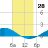 Wetappo Creek tide chart for Monday, November 28, 2022