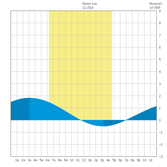 Wetappo Creek tide chart for Tuesday, November 29, 2022