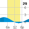Wetappo Creek tide chart for Tuesday, November 29, 2022