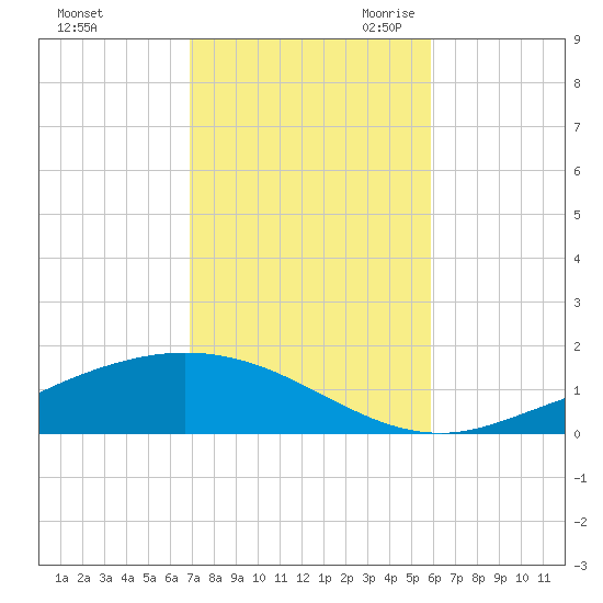 Wetappo Creek tide chart for Wednesday, November 2, 2022