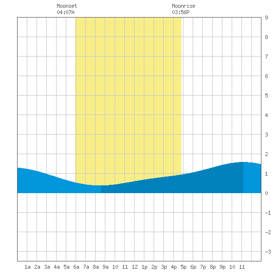 Wetappo Creek tide chart for Sunday, November 6, 2022