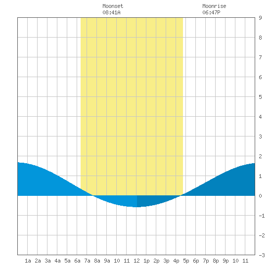 Wetappo Creek tide chart for Saturday, December 10, 2022