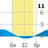 Wetappo Creek tide chart for Sunday, December 11, 2022