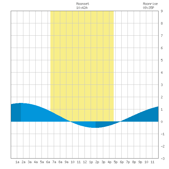 Wetappo Creek tide chart for Tuesday, December 13, 2022