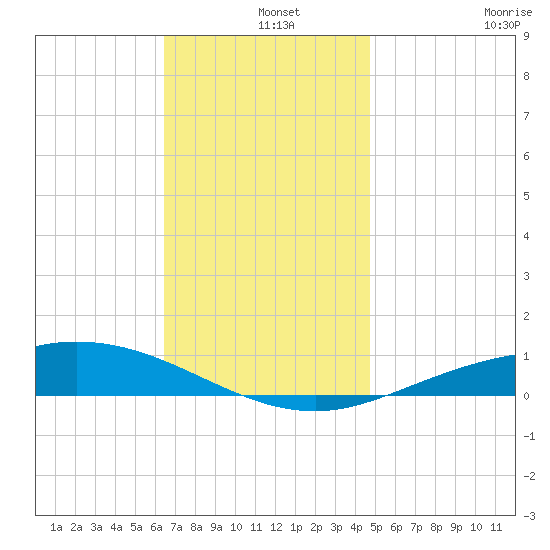 Wetappo Creek tide chart for Wednesday, December 14, 2022