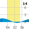 Wetappo Creek tide chart for Wednesday, December 14, 2022