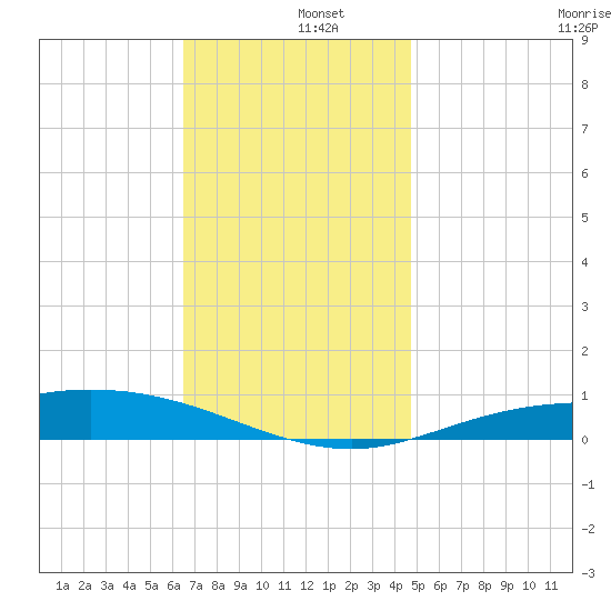 Wetappo Creek tide chart for Thursday, December 15, 2022