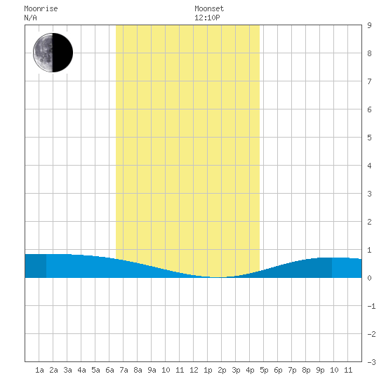 Wetappo Creek tide chart for Friday, December 16, 2022