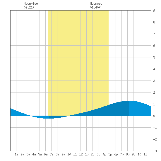 Wetappo Creek tide chart for Monday, December 19, 2022