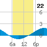 Wetappo Creek tide chart for Thursday, December 22, 2022
