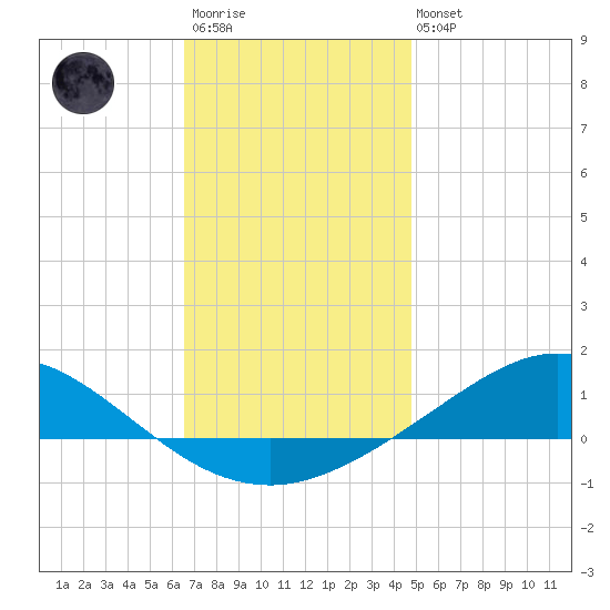 Wetappo Creek tide chart for Friday, December 23, 2022