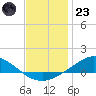 Wetappo Creek tide chart for Friday, December 23, 2022