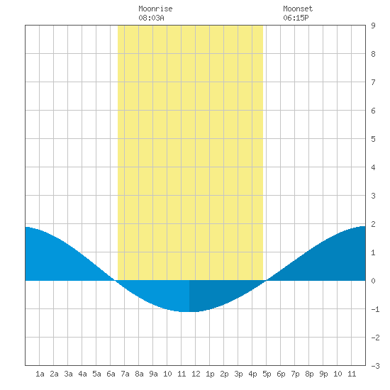 Wetappo Creek tide chart for Saturday, December 24, 2022