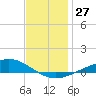 Wetappo Creek tide chart for Tuesday, December 27, 2022