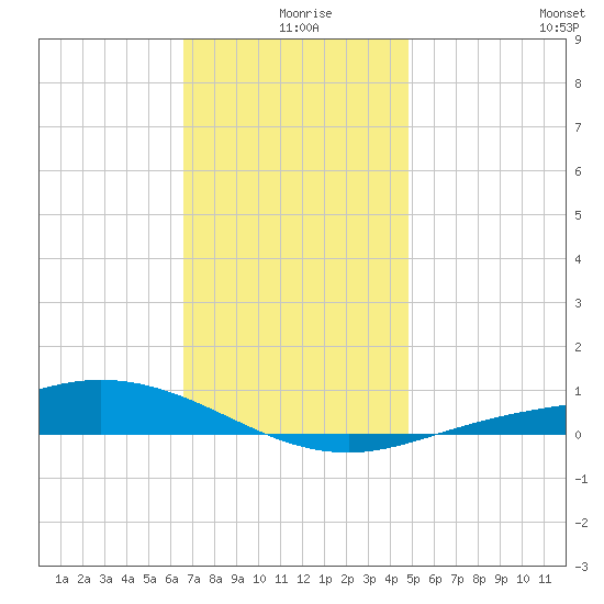 Wetappo Creek tide chart for Wednesday, December 28, 2022