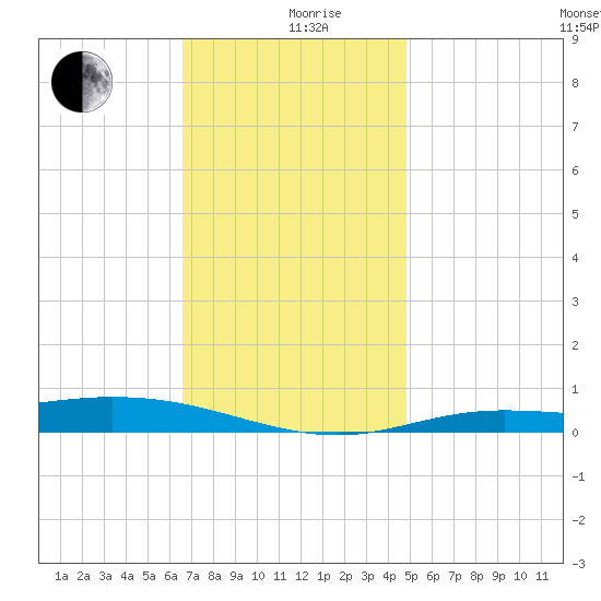 Wetappo Creek tide chart for Thursday, December 29, 2022