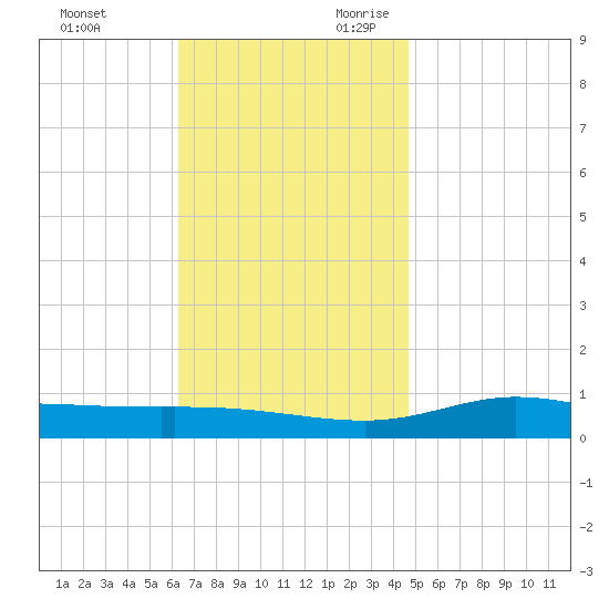Wetappo Creek tide chart for Friday, December 2, 2022
