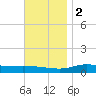 Wetappo Creek tide chart for Friday, December 2, 2022