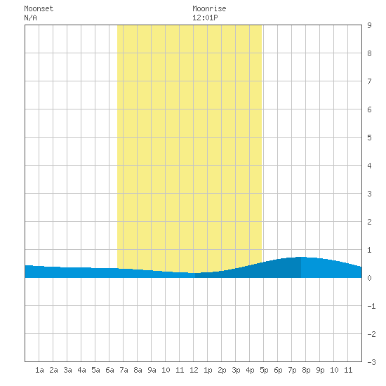 Wetappo Creek tide chart for Friday, December 30, 2022