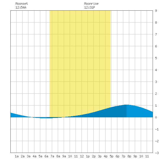 Wetappo Creek tide chart for Saturday, December 31, 2022
