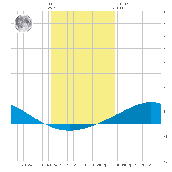 Wetappo Creek tide chart for Wednesday, December 7, 2022