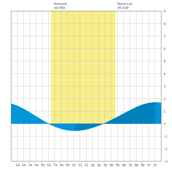Wetappo Creek tide chart for Thursday, December 8, 2022