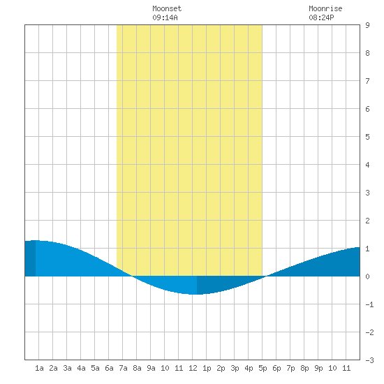 Wetappo Creek tide chart for Tuesday, January 10, 2023