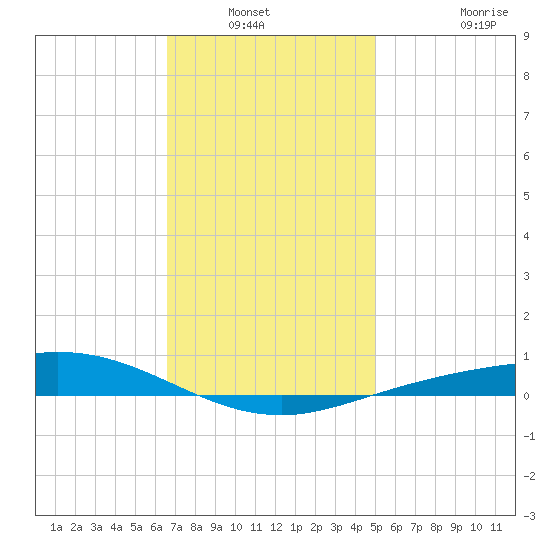 Wetappo Creek tide chart for Wednesday, January 11, 2023
