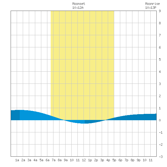 Wetappo Creek tide chart for Thursday, January 12, 2023