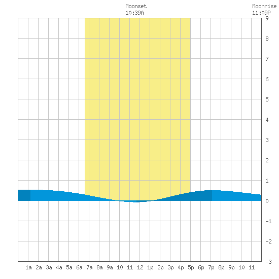 Wetappo Creek tide chart for Friday, January 13, 2023
