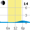Wetappo Creek tide chart for Saturday, January 14, 2023