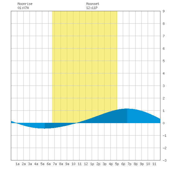 Wetappo Creek tide chart for Monday, January 16, 2023