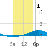 Wetappo Creek tide chart for Sunday, January 1, 2023