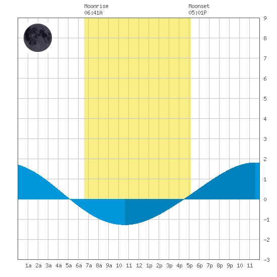 Wetappo Creek tide chart for Saturday, January 21, 2023