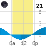 Wetappo Creek tide chart for Saturday, January 21, 2023