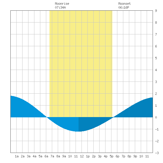 Wetappo Creek tide chart for Sunday, January 22, 2023
