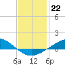 Wetappo Creek tide chart for Sunday, January 22, 2023