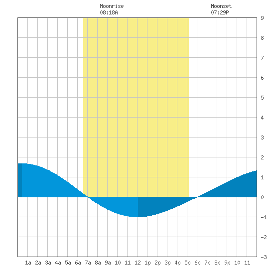 Wetappo Creek tide chart for Monday, January 23, 2023