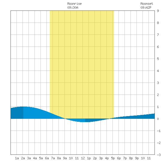 Wetappo Creek tide chart for Wednesday, January 25, 2023