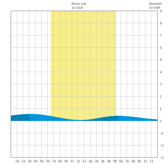 Wetappo Creek tide chart for Thursday, January 26, 2023