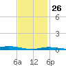 Wetappo Creek tide chart for Thursday, January 26, 2023