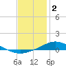 Wetappo Creek tide chart for Monday, January 2, 2023