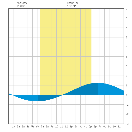 Wetappo Creek tide chart for Monday, January 30, 2023