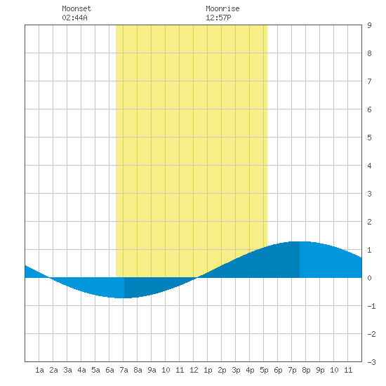 Wetappo Creek tide chart for Tuesday, January 31, 2023