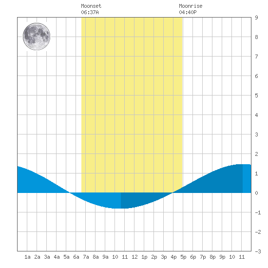 Wetappo Creek tide chart for Friday, January 6, 2023