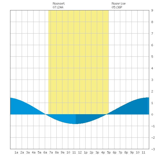 Wetappo Creek tide chart for Saturday, January 7, 2023
