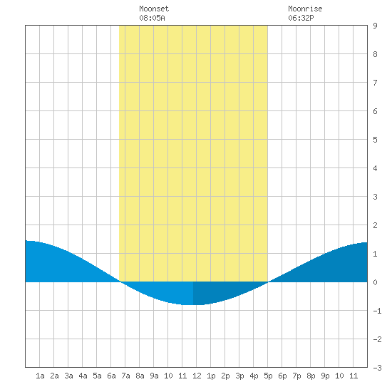 Wetappo Creek tide chart for Sunday, January 8, 2023