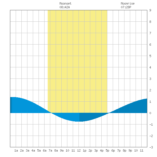 Wetappo Creek tide chart for Monday, January 9, 2023