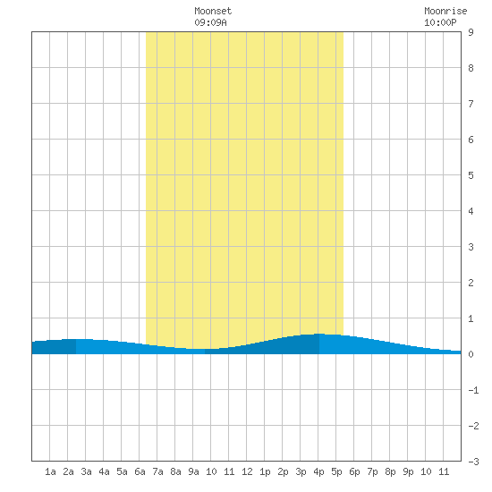 Wetappo Creek tide chart for Friday, February 10, 2023