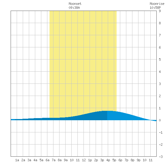 Wetappo Creek tide chart for Saturday, February 11, 2023